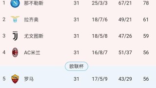 bob半岛体育-【意甲】场面占优罗马告负，6队卷入抢四乱战