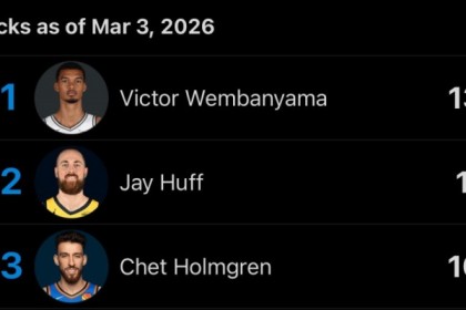 bob半岛体育平台-本赛季盖帽前三：文班47场138次 赫夫61场117次 切特55场109次